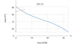 MPST4Chart